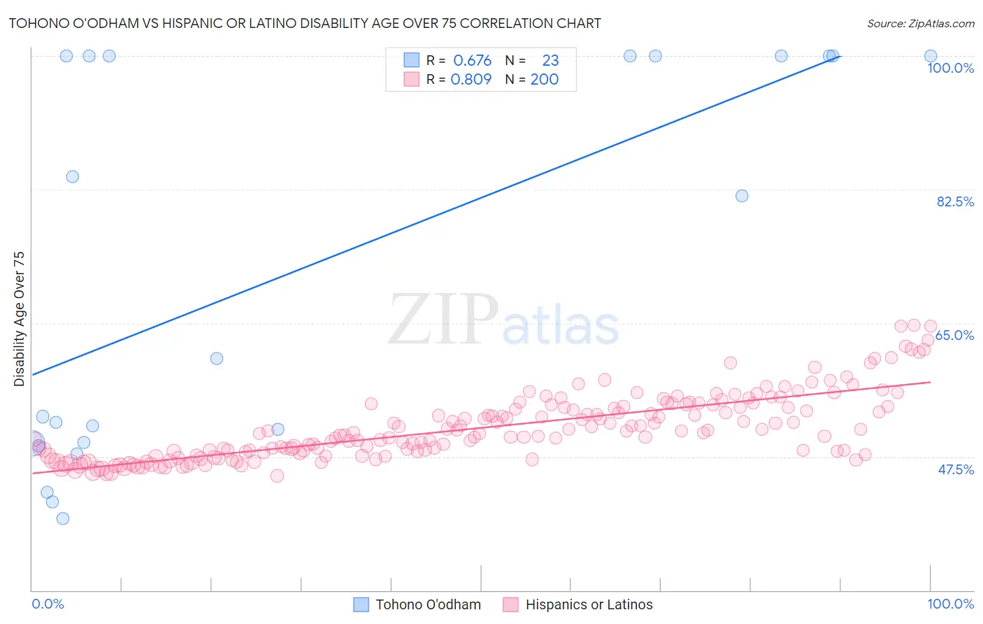 Tohono O'odham vs Hispanic or Latino Disability Age Over 75
