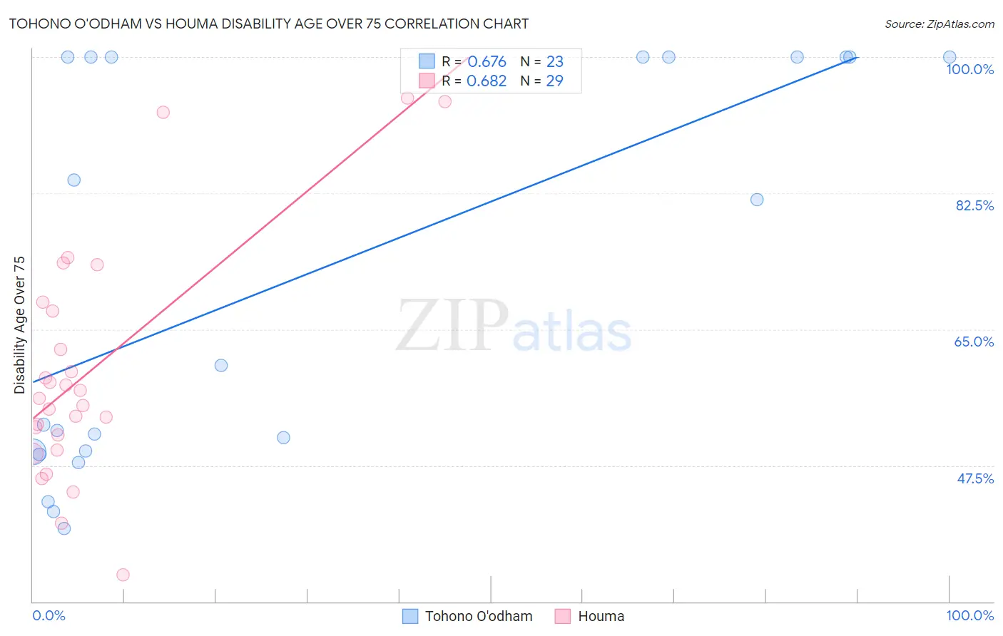 Tohono O'odham vs Houma Disability Age Over 75