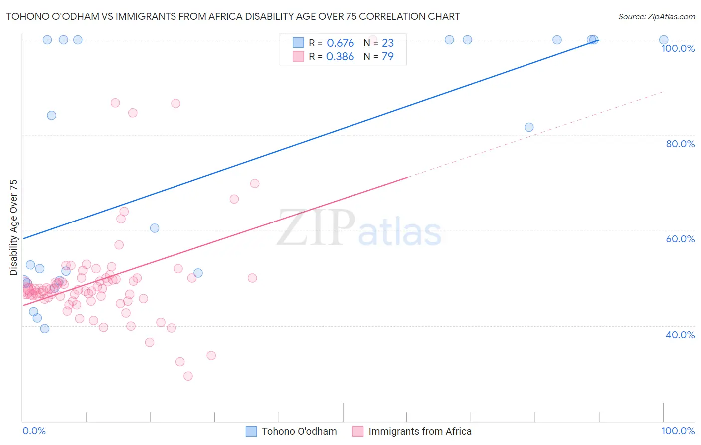 Tohono O'odham vs Immigrants from Africa Disability Age Over 75