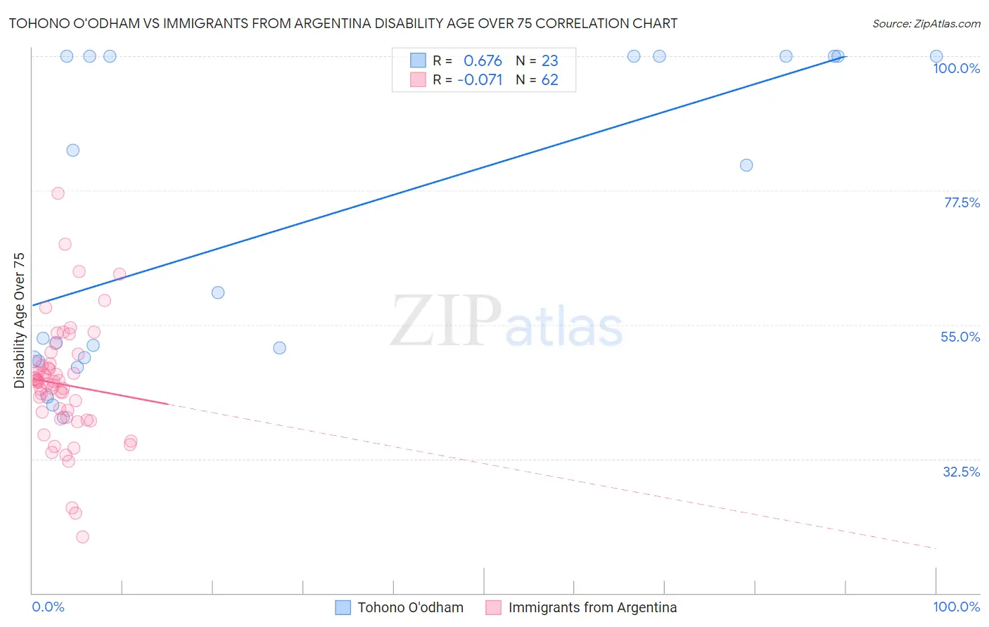 Tohono O'odham vs Immigrants from Argentina Disability Age Over 75