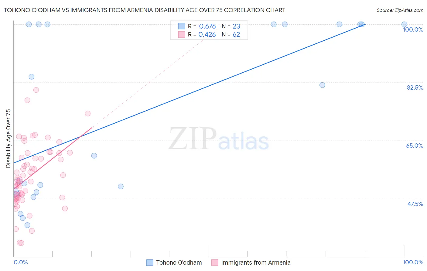 Tohono O'odham vs Immigrants from Armenia Disability Age Over 75