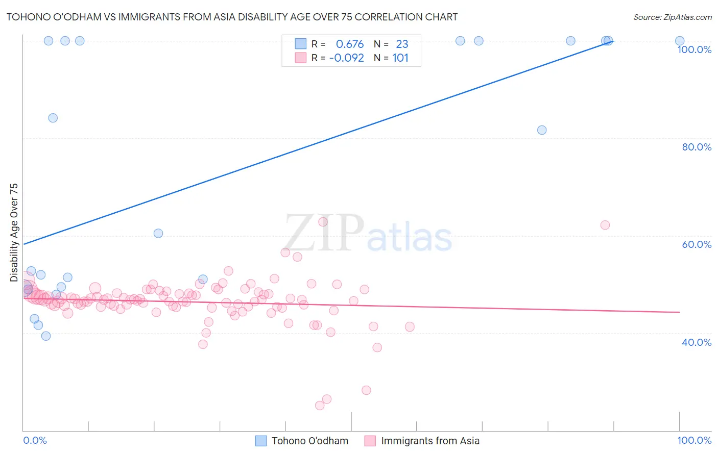 Tohono O'odham vs Immigrants from Asia Disability Age Over 75