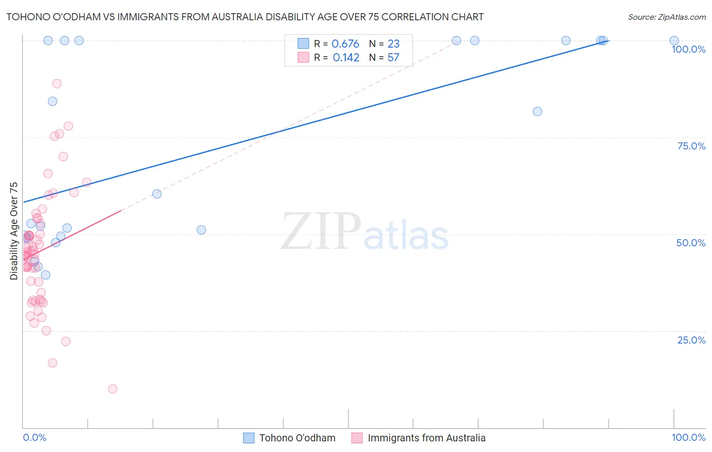 Tohono O'odham vs Immigrants from Australia Disability Age Over 75