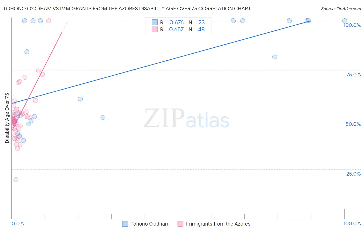 Tohono O'odham vs Immigrants from the Azores Disability Age Over 75