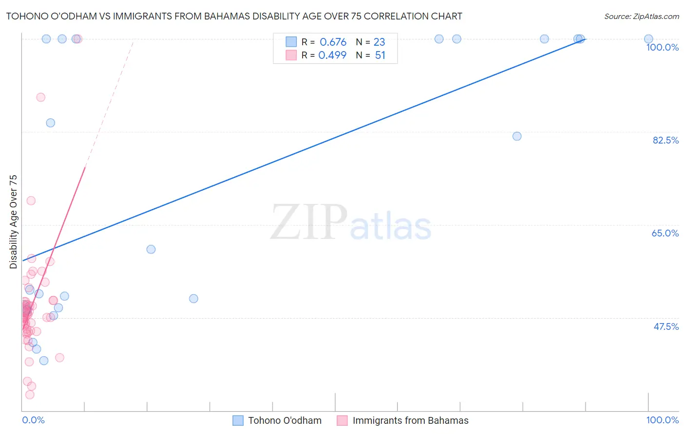 Tohono O'odham vs Immigrants from Bahamas Disability Age Over 75