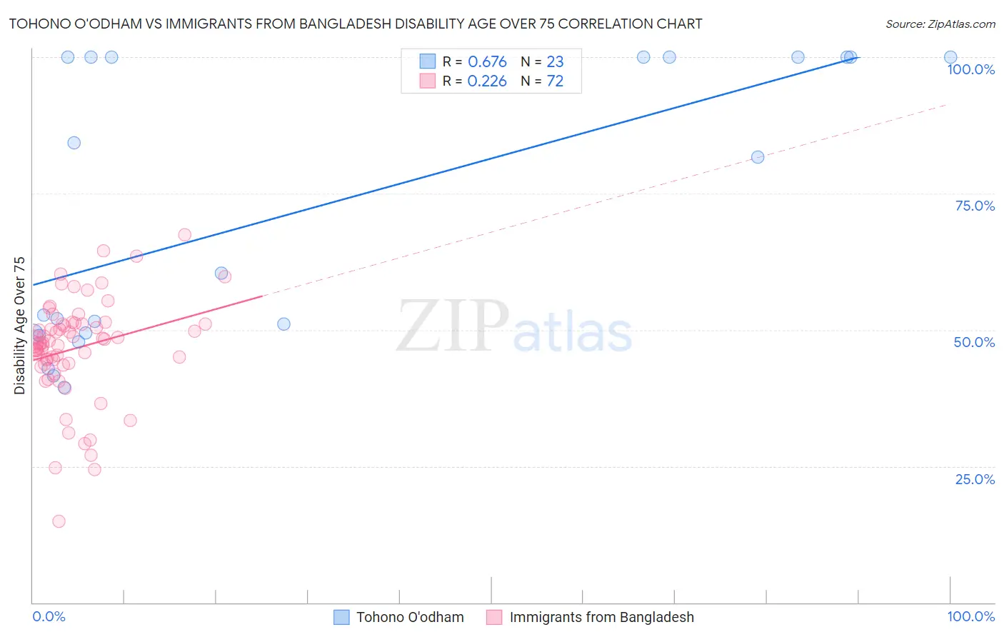 Tohono O'odham vs Immigrants from Bangladesh Disability Age Over 75