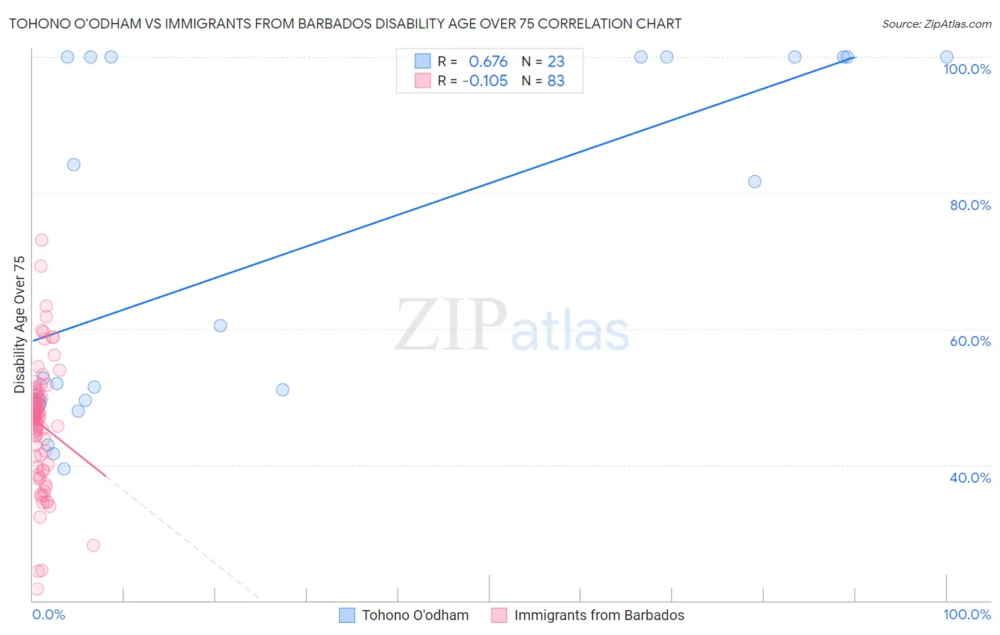 Tohono O'odham vs Immigrants from Barbados Disability Age Over 75