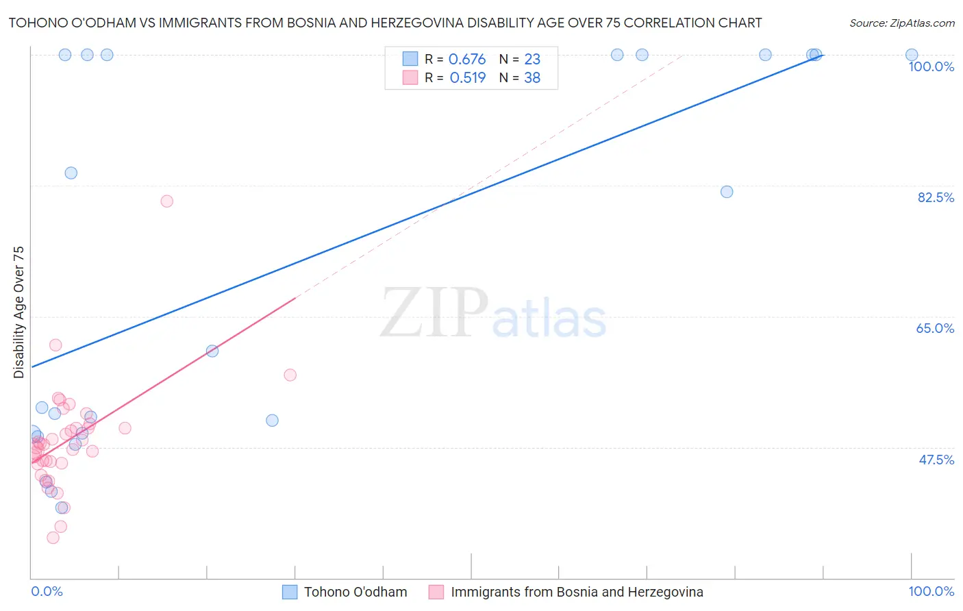 Tohono O'odham vs Immigrants from Bosnia and Herzegovina Disability Age Over 75