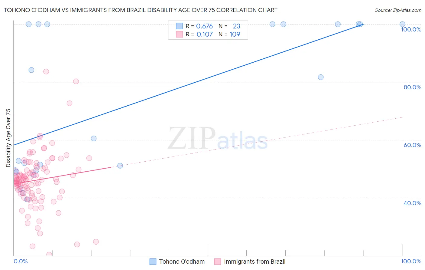 Tohono O'odham vs Immigrants from Brazil Disability Age Over 75