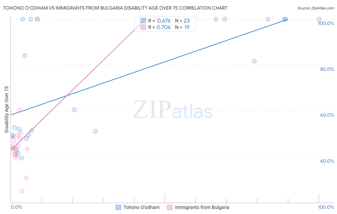 Tohono O'odham vs Immigrants from Bulgaria Disability Age Over 75