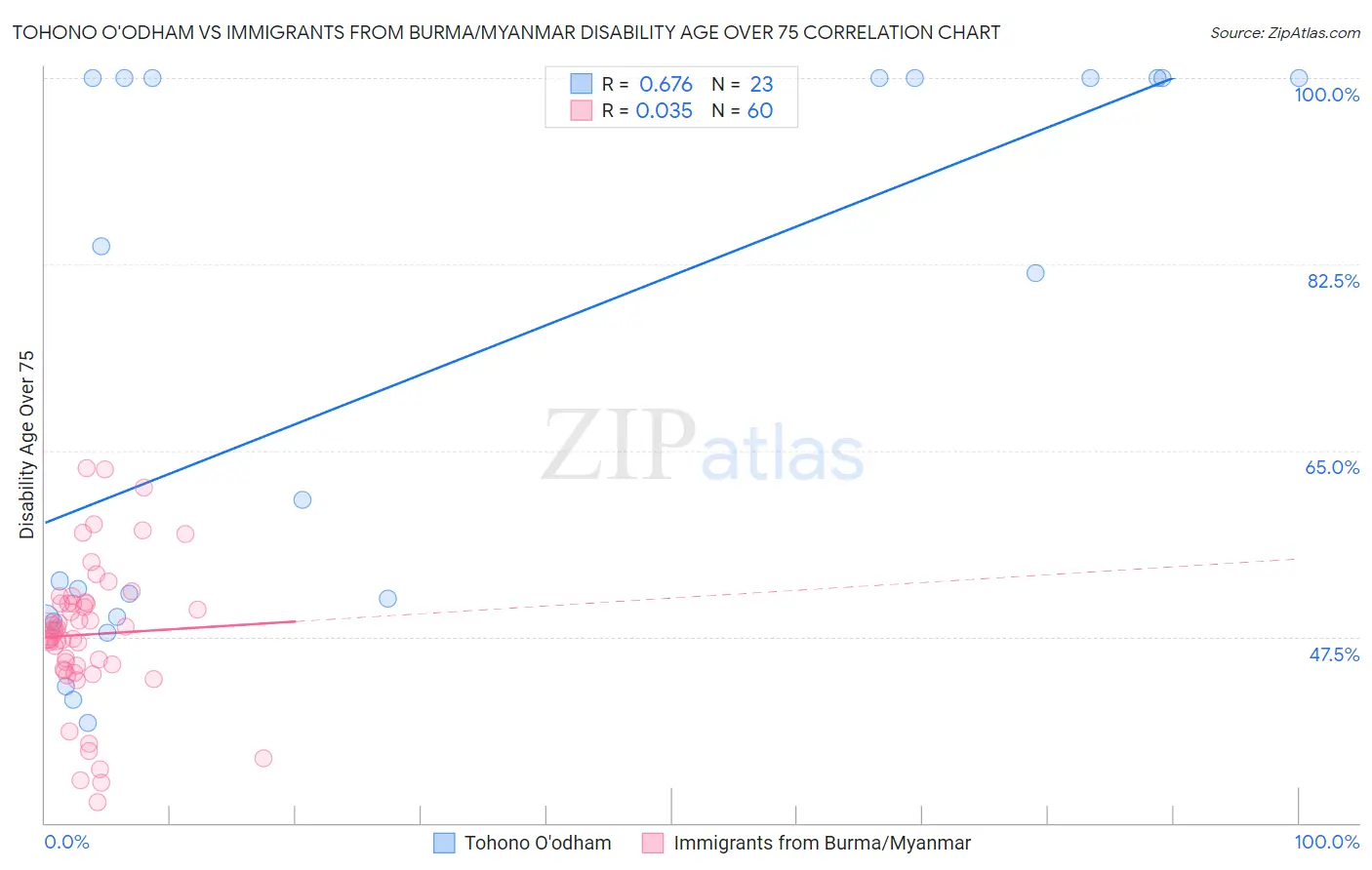 Tohono O'odham vs Immigrants from Burma/Myanmar Disability Age Over 75
