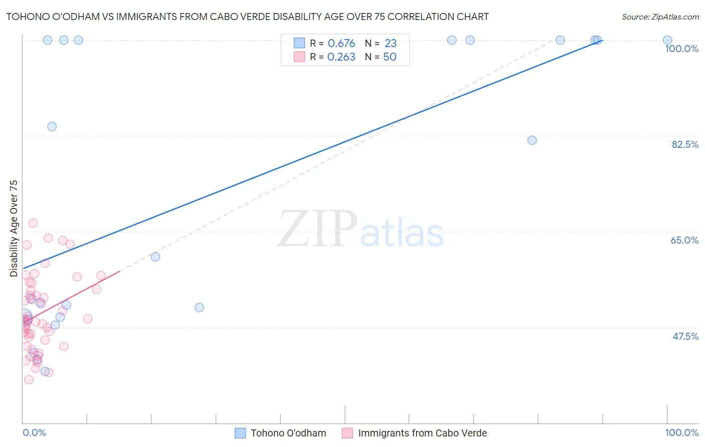 Tohono O'odham vs Immigrants from Cabo Verde Disability Age Over 75