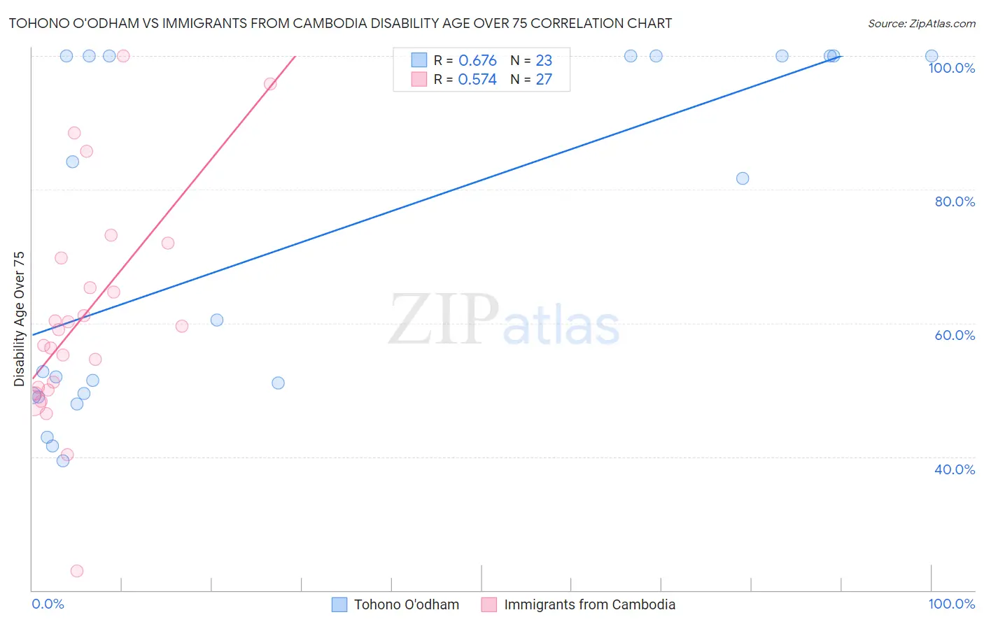 Tohono O'odham vs Immigrants from Cambodia Disability Age Over 75