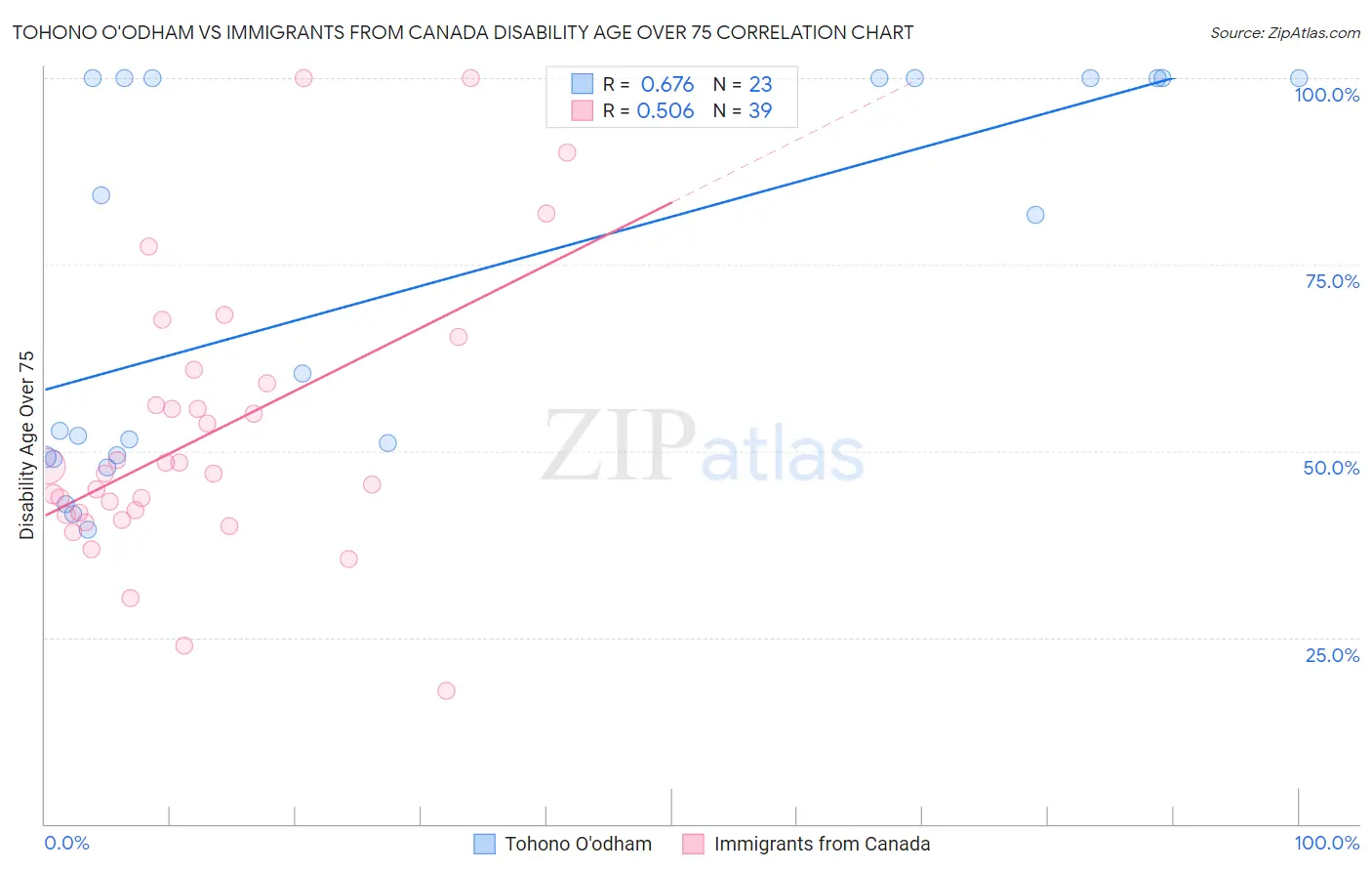 Tohono O'odham vs Immigrants from Canada Disability Age Over 75