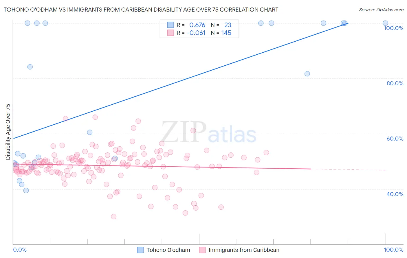 Tohono O'odham vs Immigrants from Caribbean Disability Age Over 75