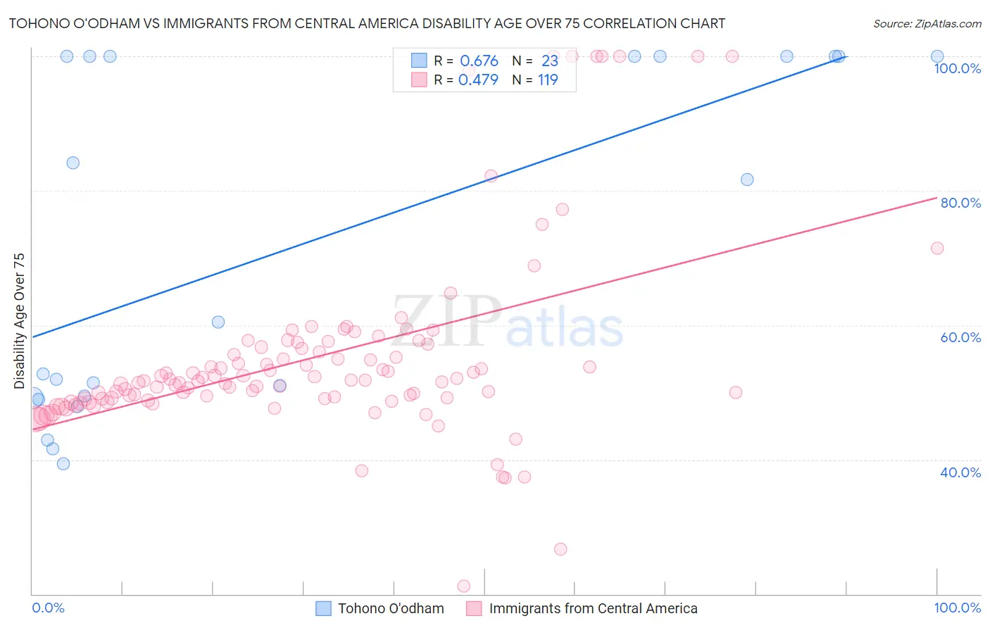 Tohono O'odham vs Immigrants from Central America Disability Age Over 75