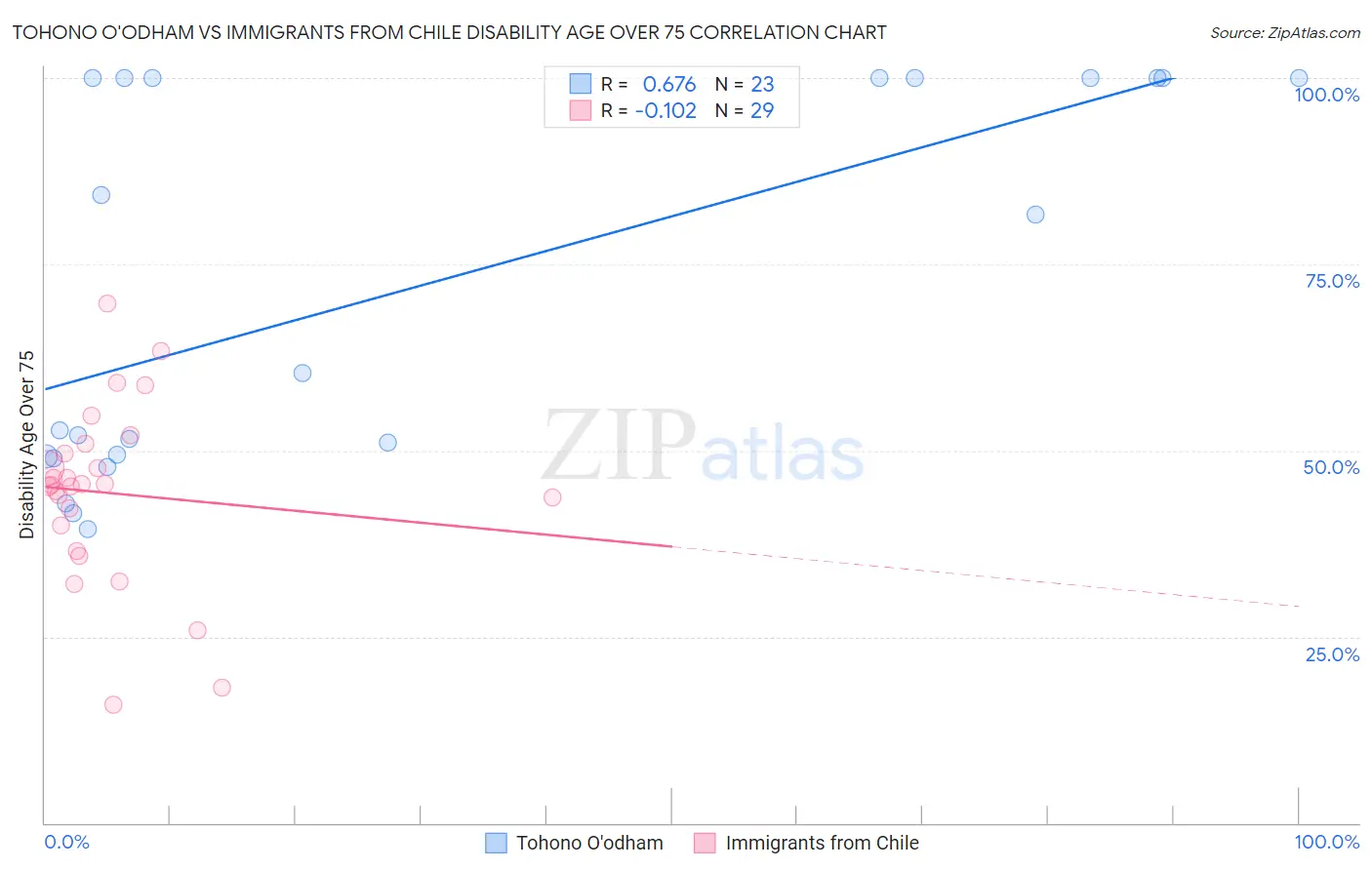 Tohono O'odham vs Immigrants from Chile Disability Age Over 75