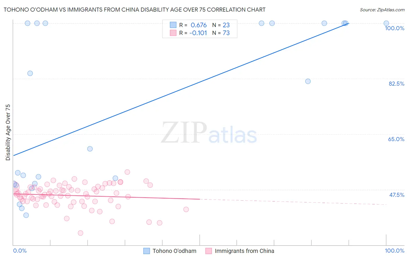 Tohono O'odham vs Immigrants from China Disability Age Over 75