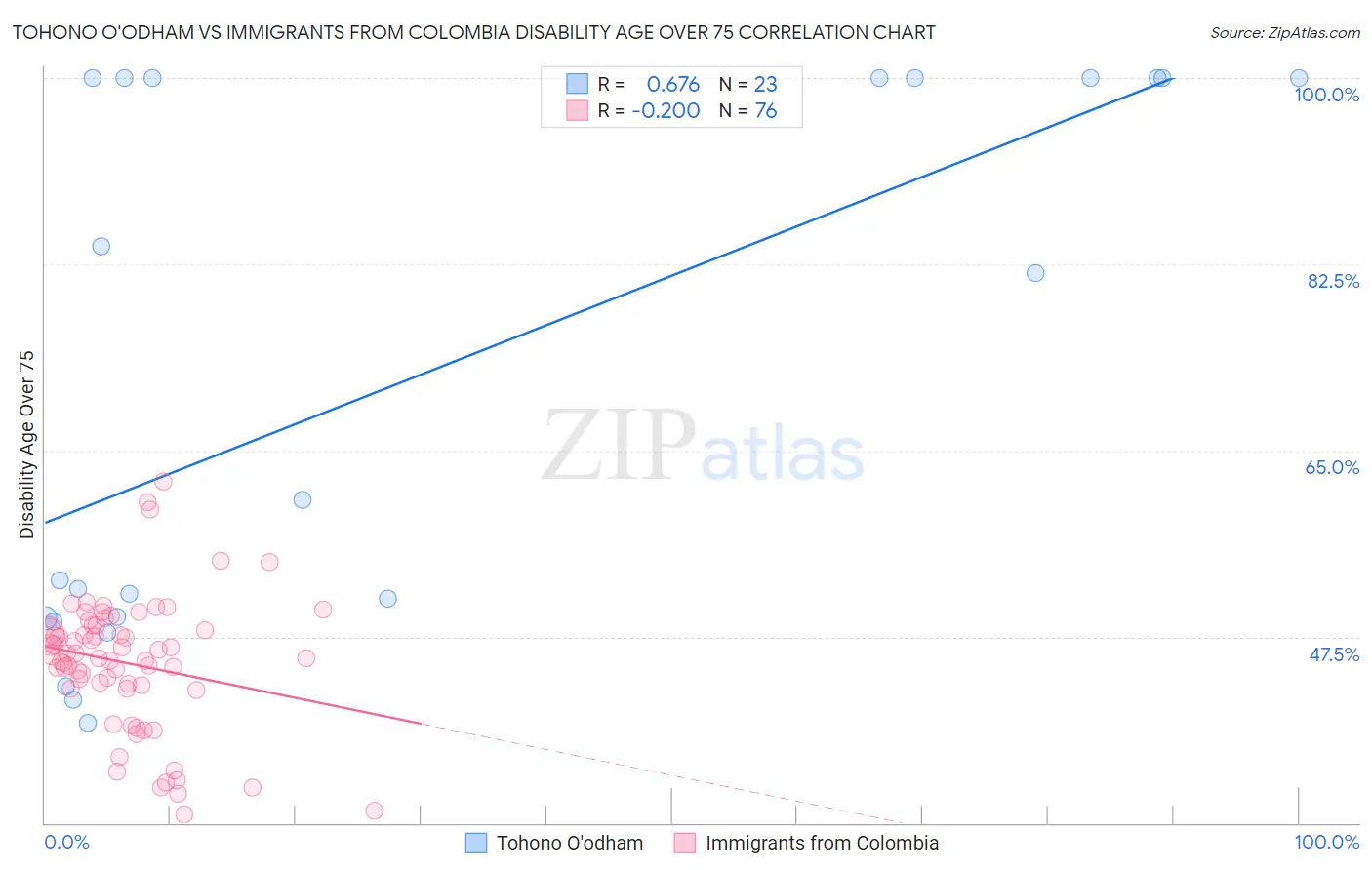 Tohono O'odham vs Immigrants from Colombia Disability Age Over 75