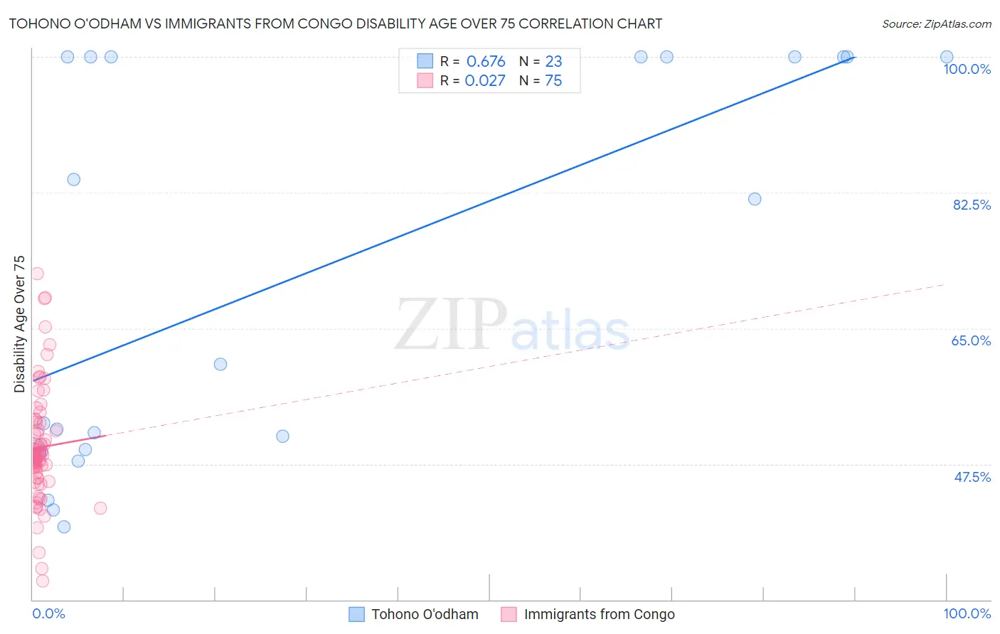 Tohono O'odham vs Immigrants from Congo Disability Age Over 75