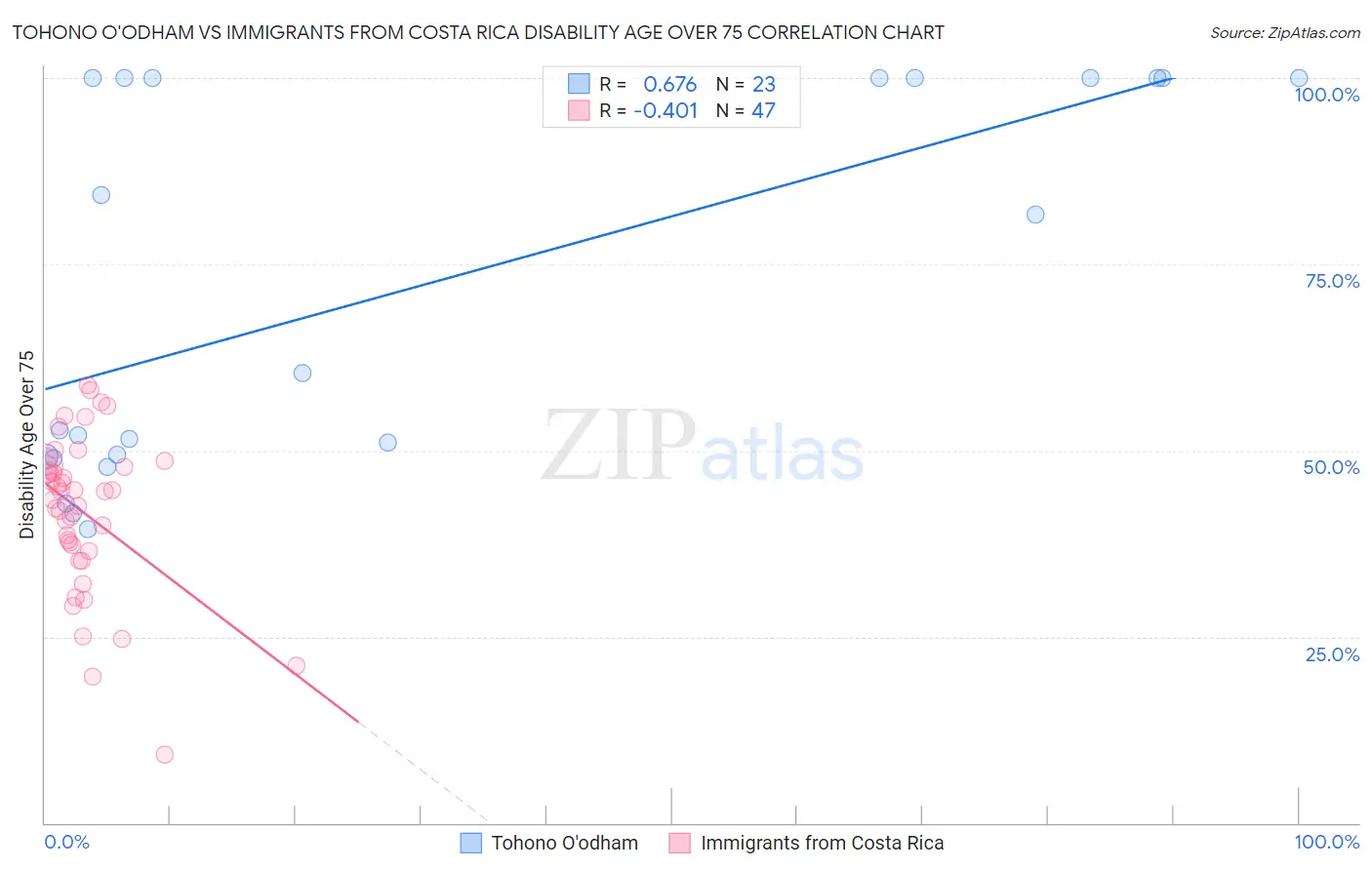 Tohono O'odham vs Immigrants from Costa Rica Disability Age Over 75