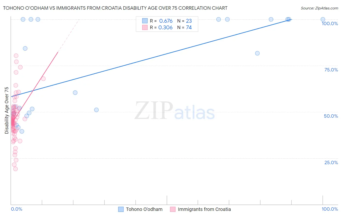 Tohono O'odham vs Immigrants from Croatia Disability Age Over 75