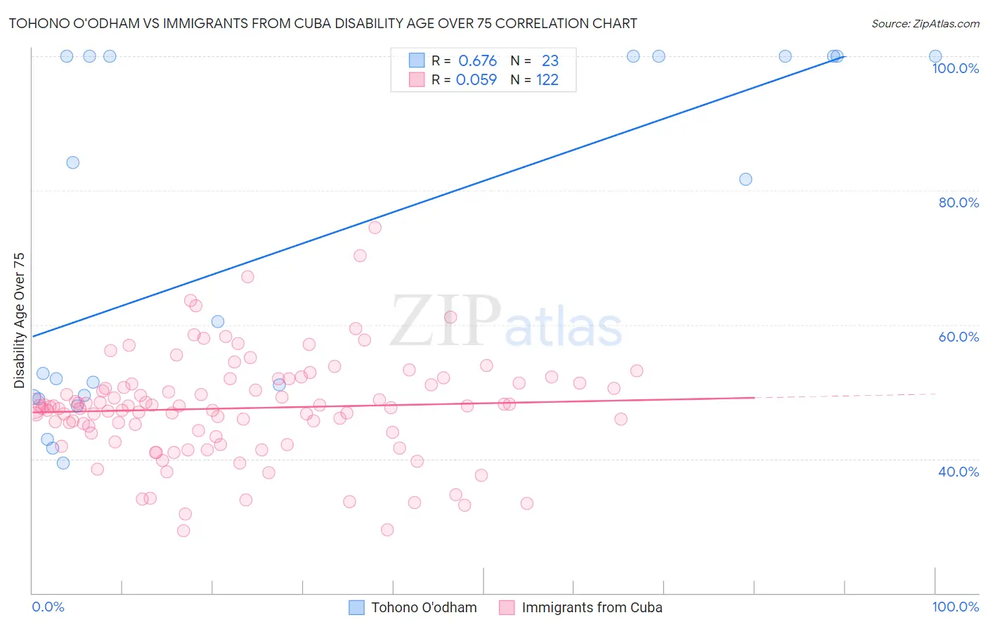 Tohono O'odham vs Immigrants from Cuba Disability Age Over 75