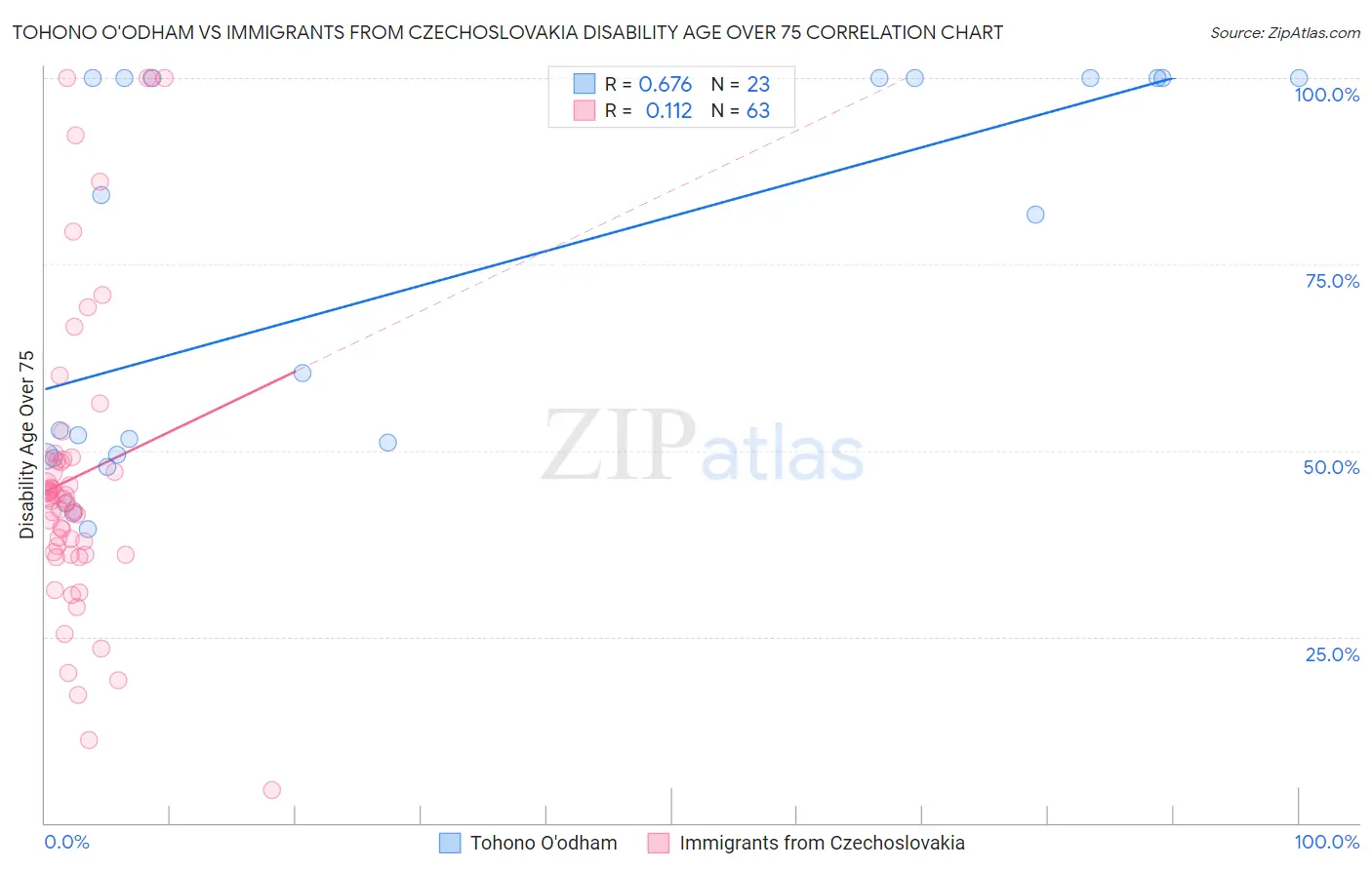 Tohono O'odham vs Immigrants from Czechoslovakia Disability Age Over 75