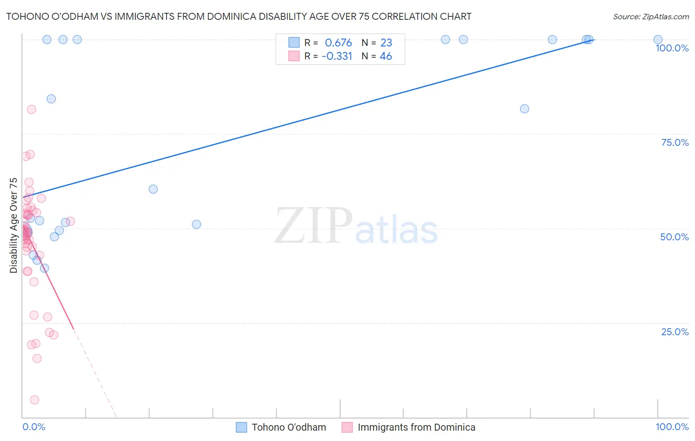 Tohono O'odham vs Immigrants from Dominica Disability Age Over 75