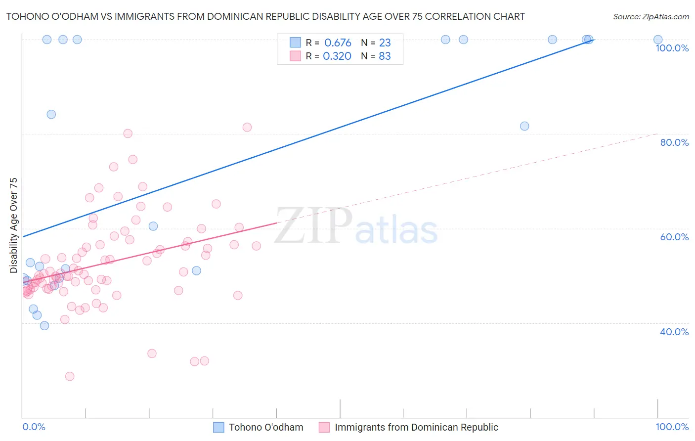 Tohono O'odham vs Immigrants from Dominican Republic Disability Age Over 75