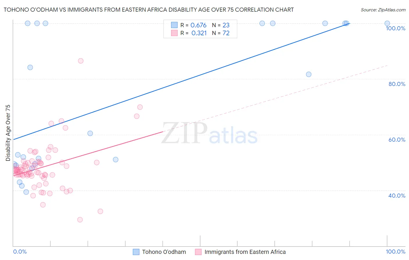 Tohono O'odham vs Immigrants from Eastern Africa Disability Age Over 75
