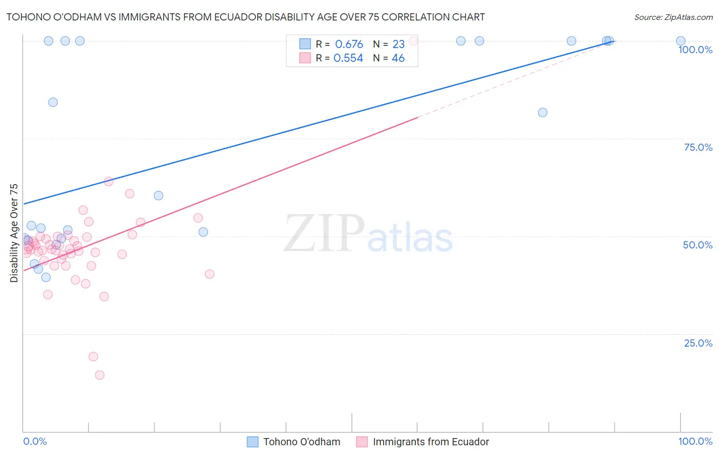 Tohono O'odham vs Immigrants from Ecuador Disability Age Over 75