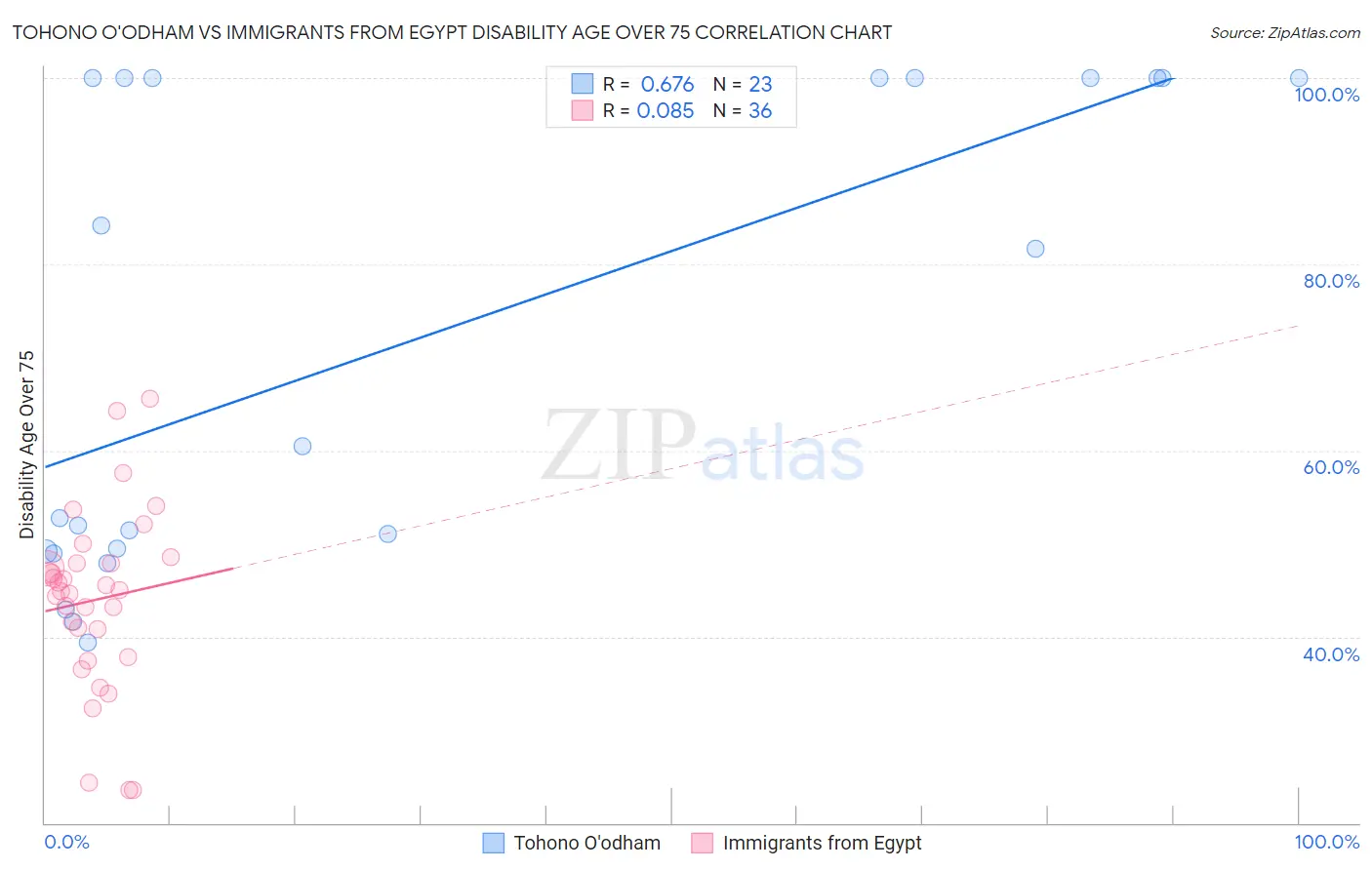 Tohono O'odham vs Immigrants from Egypt Disability Age Over 75