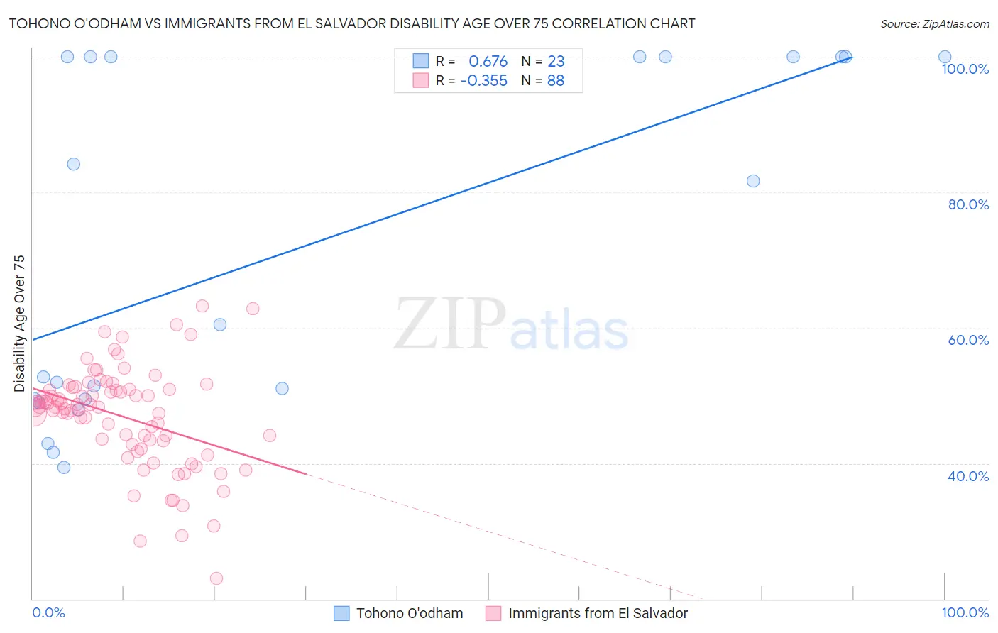 Tohono O'odham vs Immigrants from El Salvador Disability Age Over 75