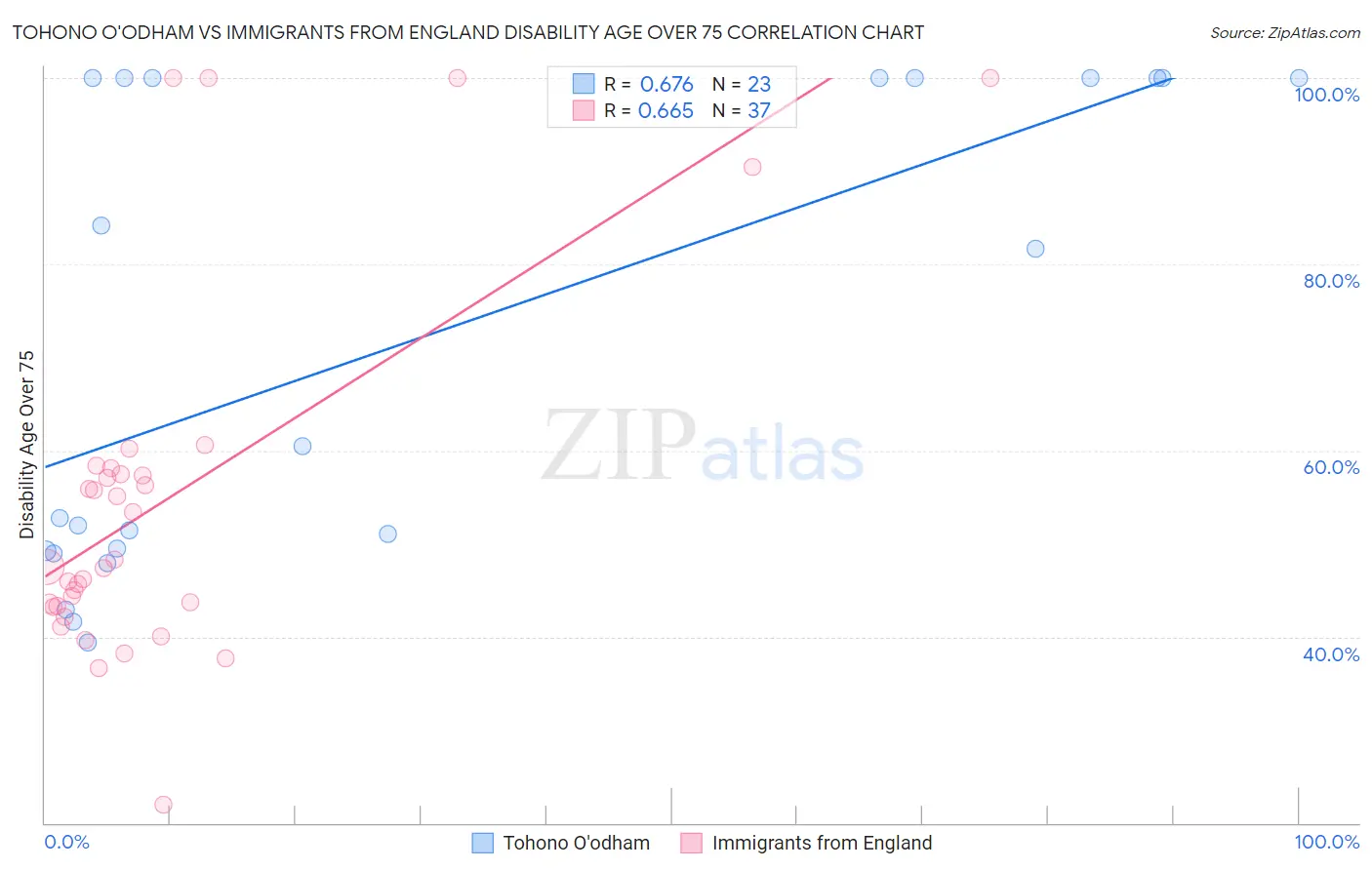 Tohono O'odham vs Immigrants from England Disability Age Over 75