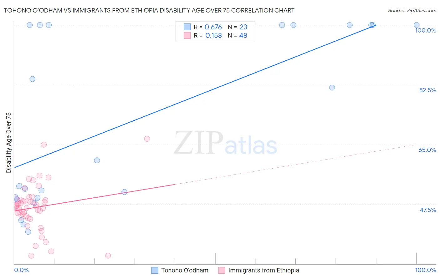 Tohono O'odham vs Immigrants from Ethiopia Disability Age Over 75