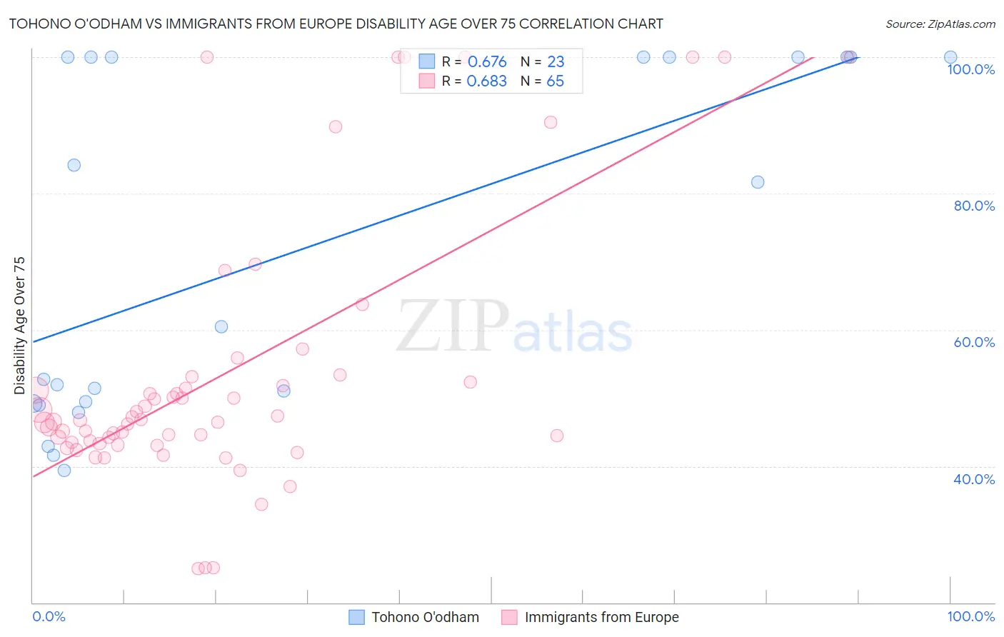 Tohono O'odham vs Immigrants from Europe Disability Age Over 75