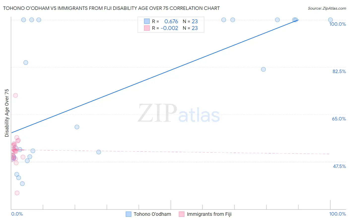 Tohono O'odham vs Immigrants from Fiji Disability Age Over 75
