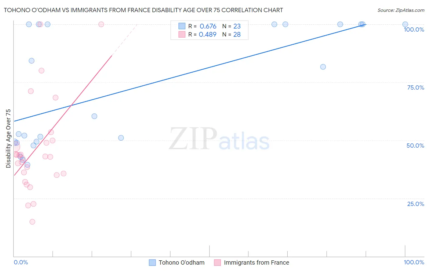 Tohono O'odham vs Immigrants from France Disability Age Over 75