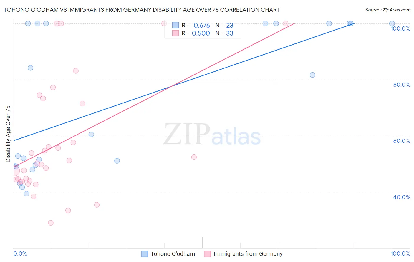 Tohono O'odham vs Immigrants from Germany Disability Age Over 75