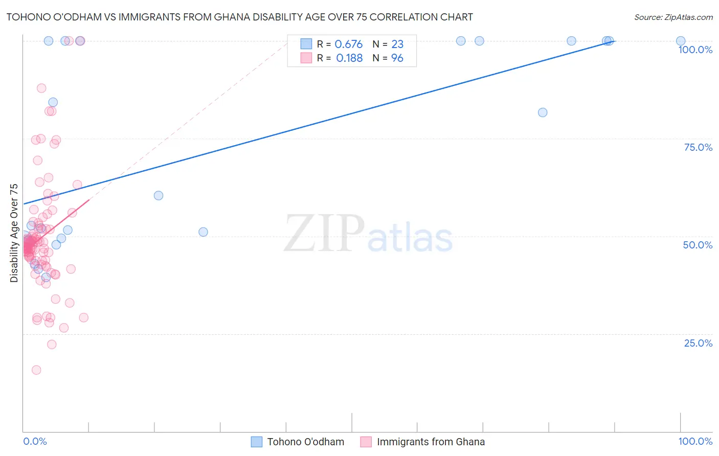 Tohono O'odham vs Immigrants from Ghana Disability Age Over 75