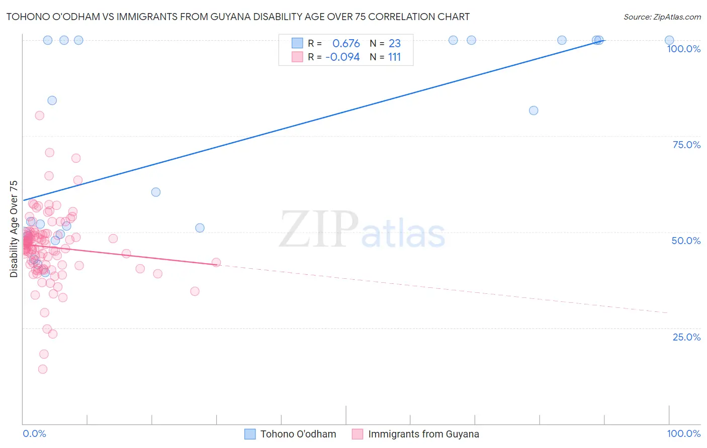 Tohono O'odham vs Immigrants from Guyana Disability Age Over 75
