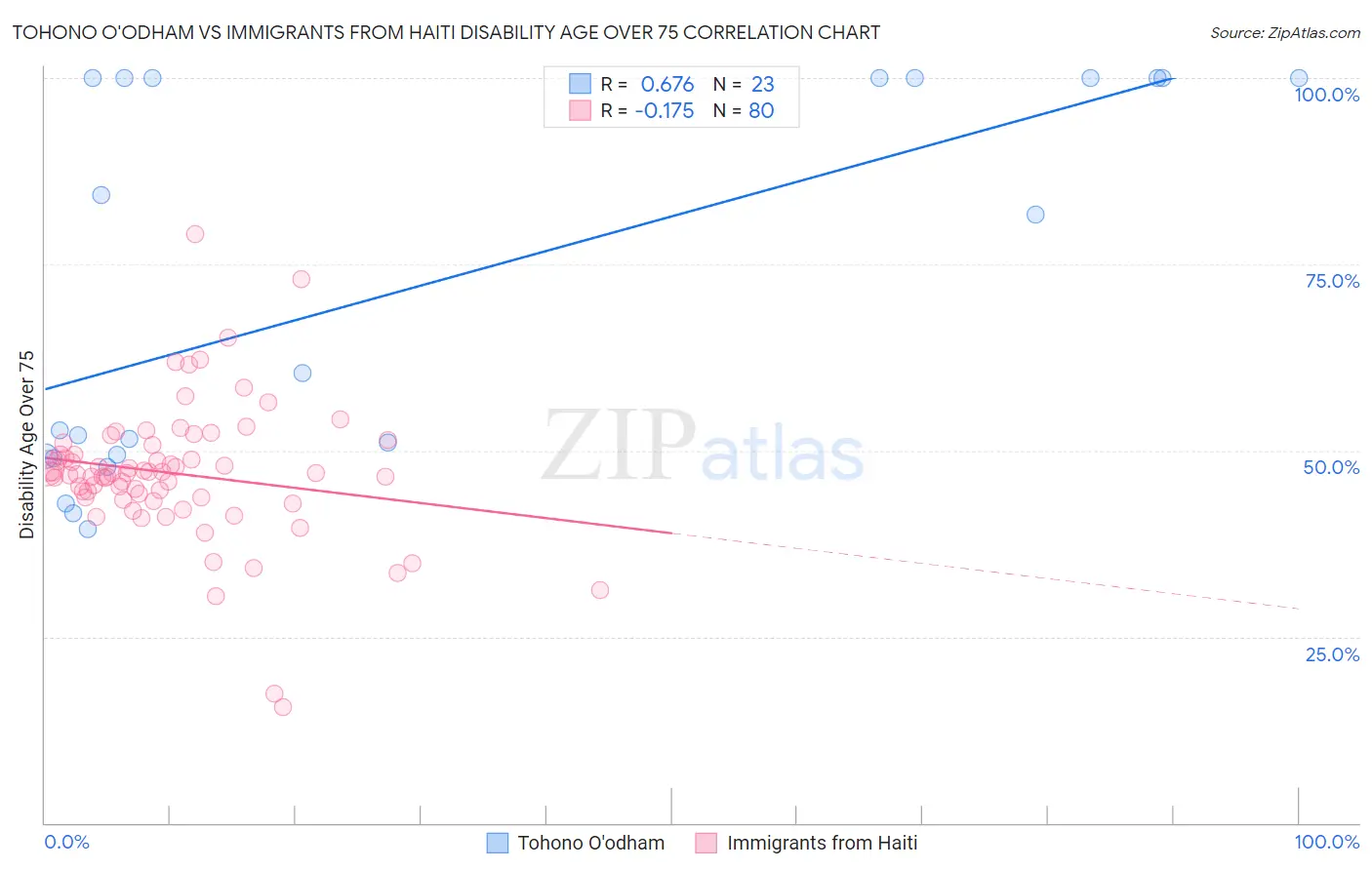 Tohono O'odham vs Immigrants from Haiti Disability Age Over 75