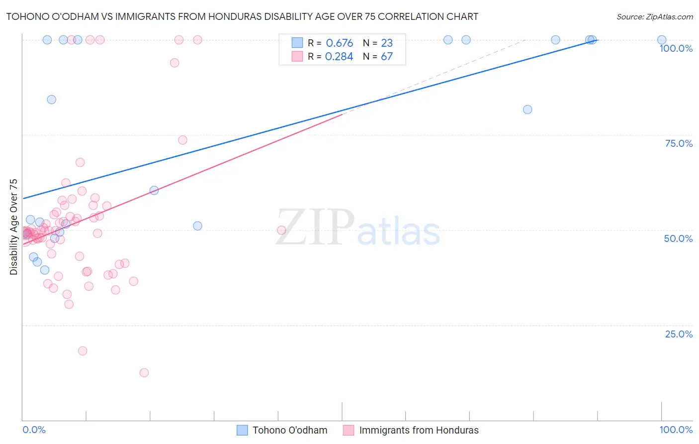Tohono O'odham vs Immigrants from Honduras Disability Age Over 75