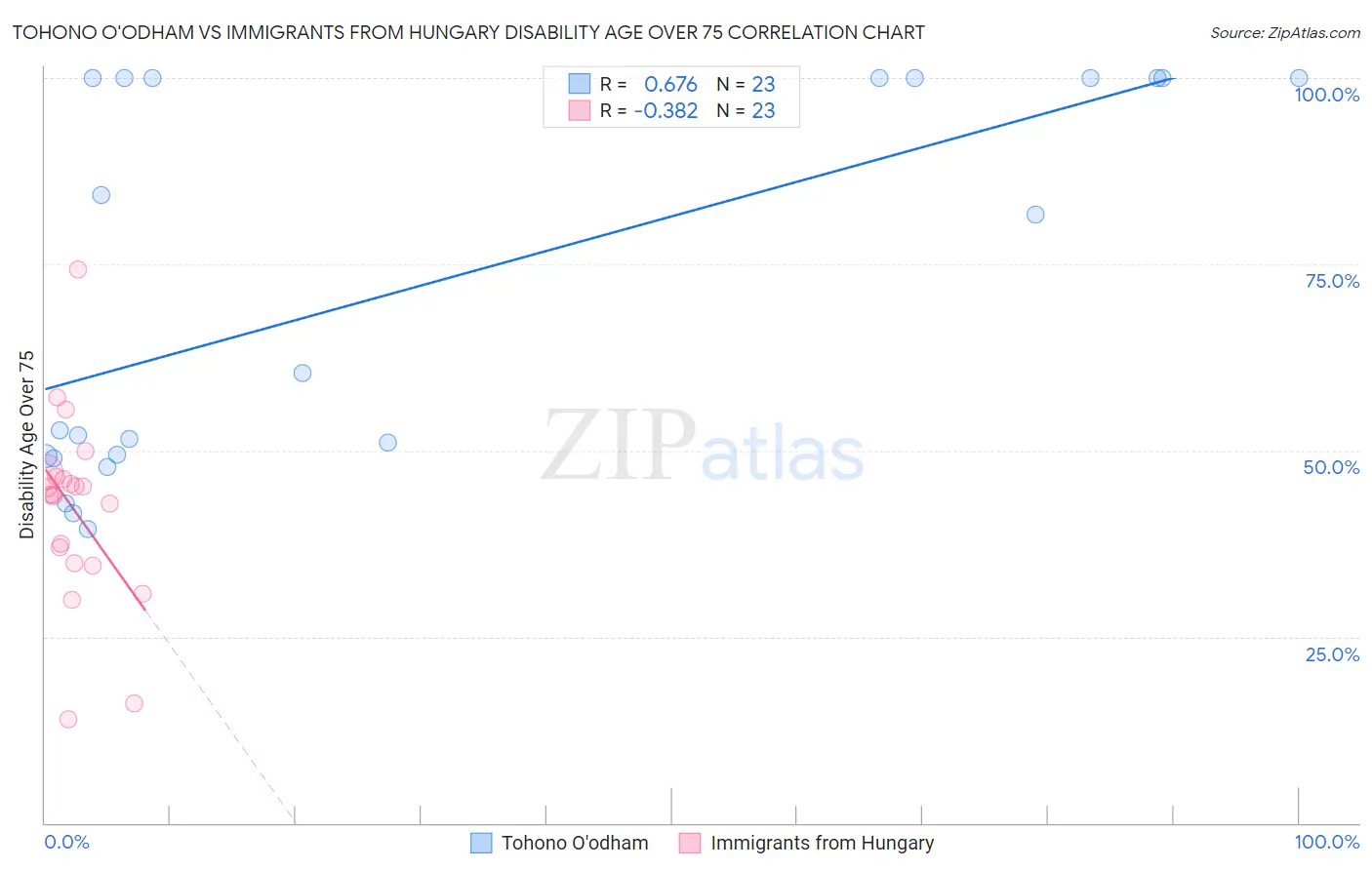 Tohono O'odham vs Immigrants from Hungary Disability Age Over 75