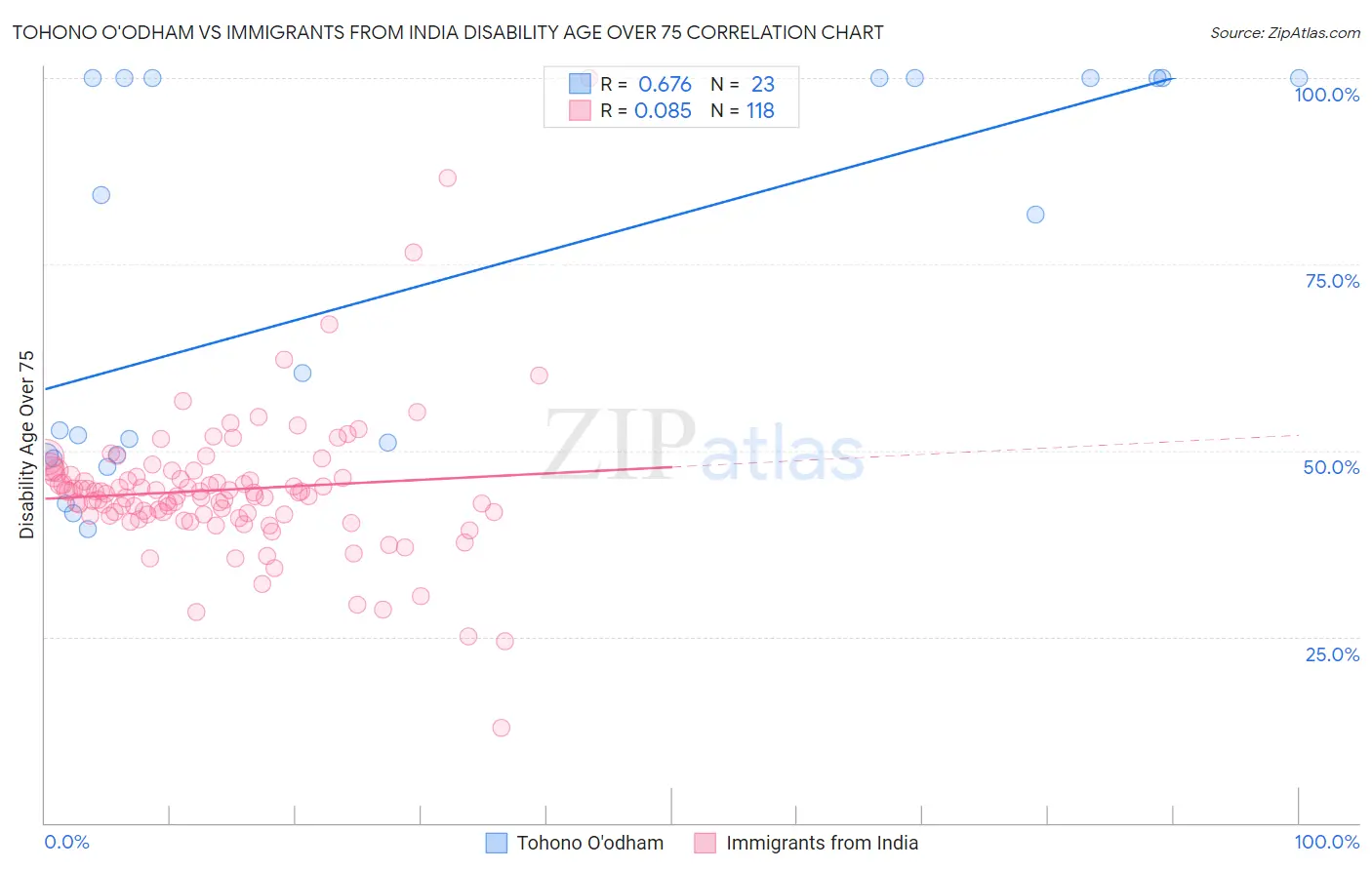 Tohono O'odham vs Immigrants from India Disability Age Over 75
