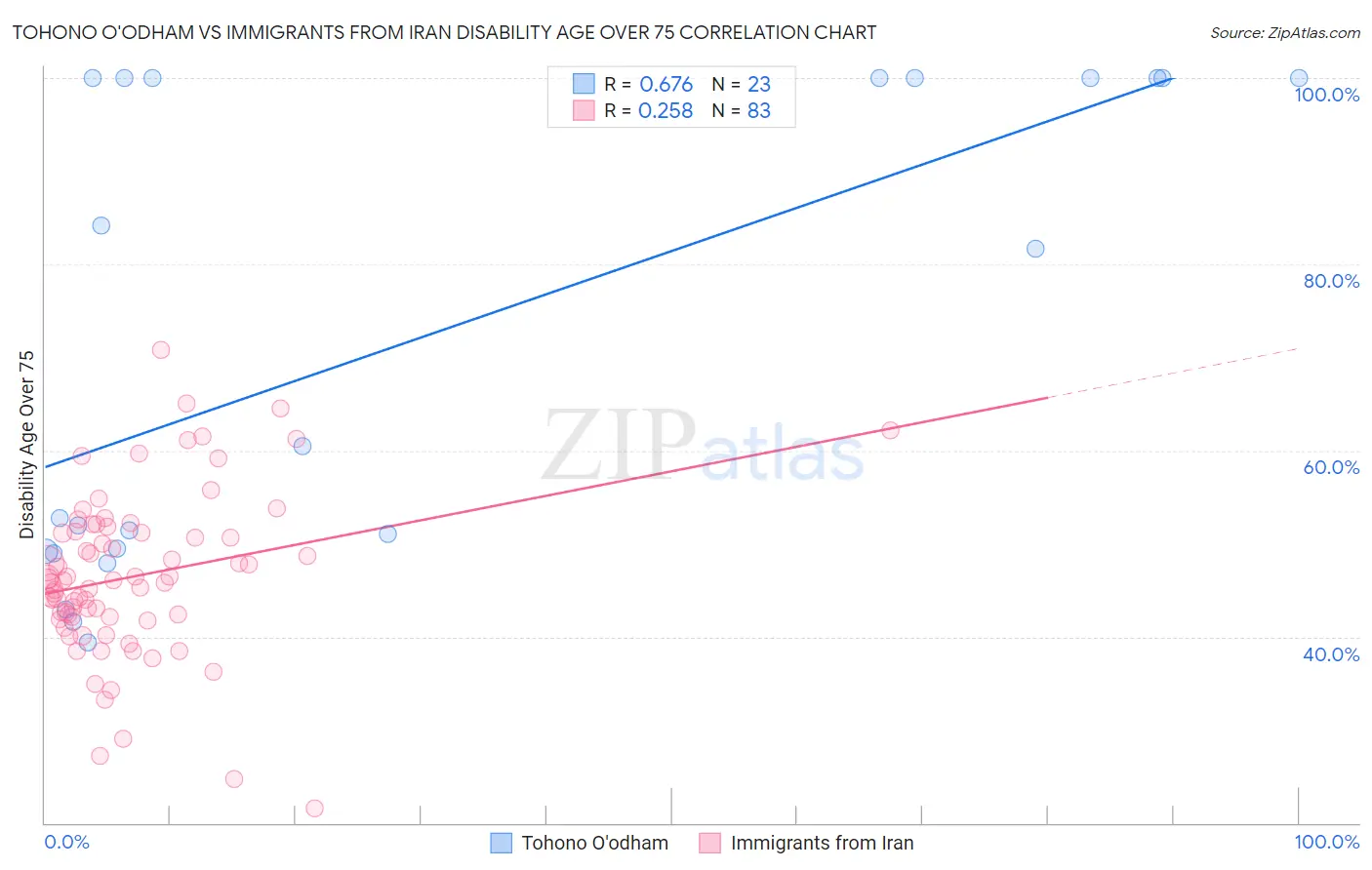 Tohono O'odham vs Immigrants from Iran Disability Age Over 75