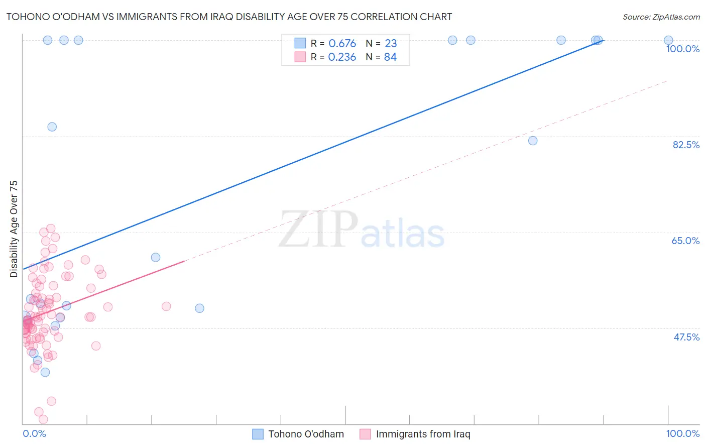 Tohono O'odham vs Immigrants from Iraq Disability Age Over 75