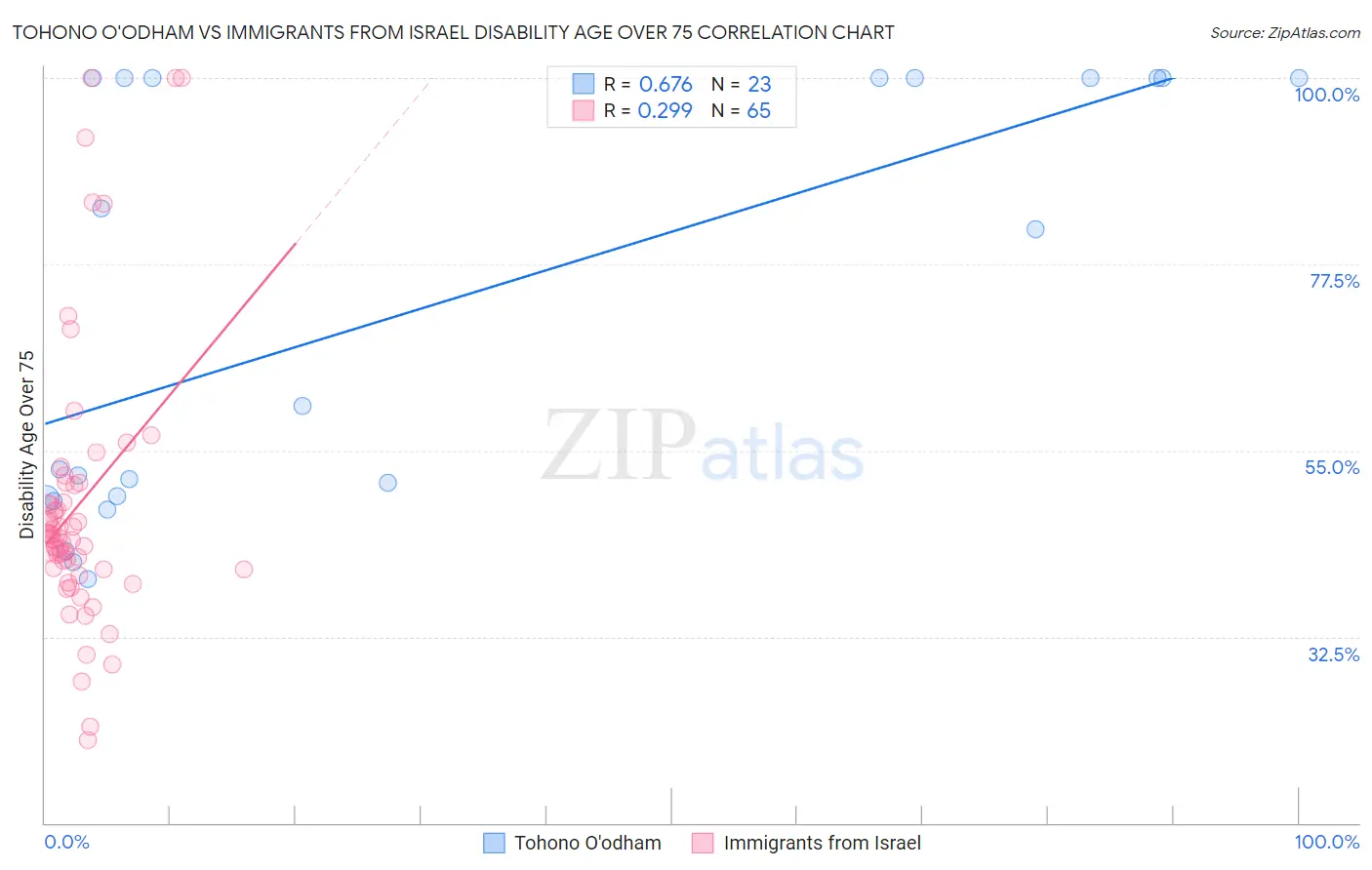 Tohono O'odham vs Immigrants from Israel Disability Age Over 75