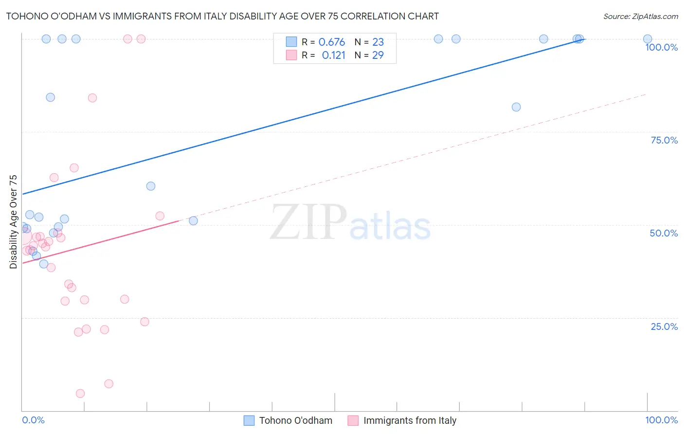 Tohono O'odham vs Immigrants from Italy Disability Age Over 75